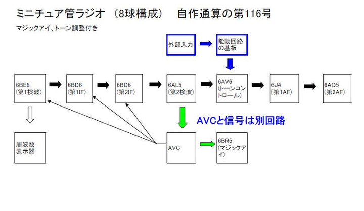 RADIO KITS IN JA : 真空管ラジオの自作数は116台目に入った。ブロック図。