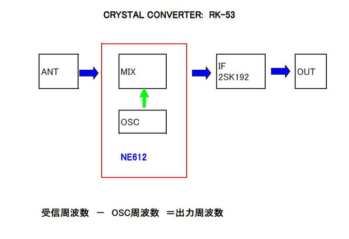 RADIO KITS IN JA : ワイドFM（FM 補完放送）は90.0～94.9MHz. クリスタル コンバーター