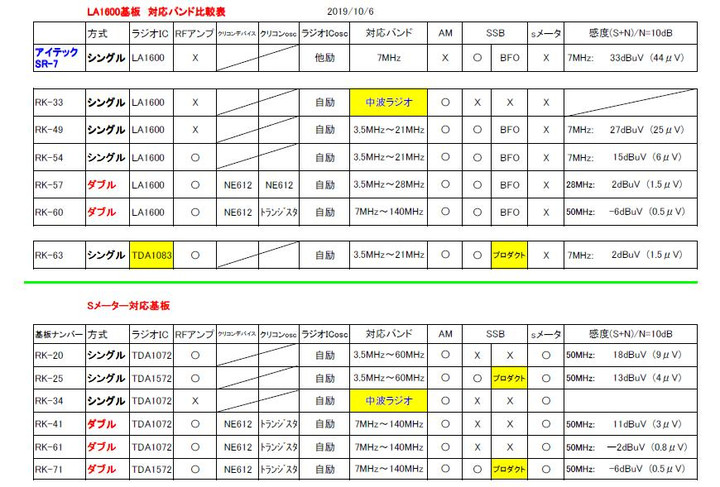 RADIO KITS IN JA : LA1600ラジオ基板は6種類。中波、短波、50MHz。SSB,CW,AM。