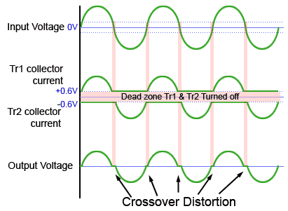 Crossoverdistortion