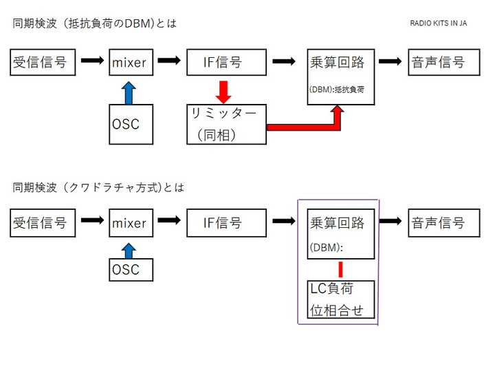 RADIO KITS IN JA : 中波での同期検波デバイスを列記 ：検波IC