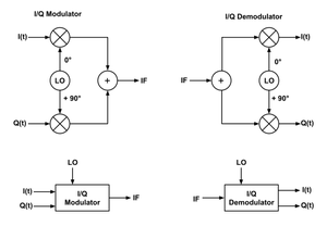 Iq_mod_demod_block_diagramsvg